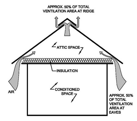 What is the formula for calculating a roof?